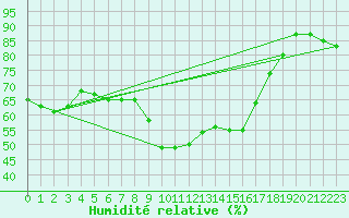 Courbe de l'humidit relative pour Calvi (2B)