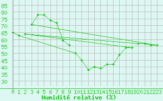 Courbe de l'humidit relative pour Lassnitzhoehe