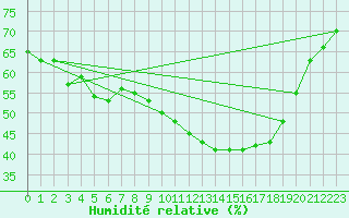 Courbe de l'humidit relative pour Istres (13)
