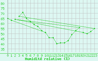 Courbe de l'humidit relative pour Cotnari