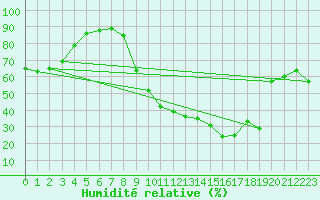 Courbe de l'humidit relative pour Meyrignac-l'Eglise (19)
