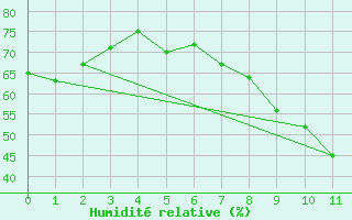 Courbe de l'humidit relative pour Wutoeschingen-Ofteri