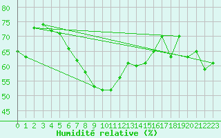 Courbe de l'humidit relative pour Kokkola Tankar
