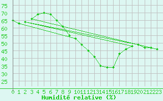 Courbe de l'humidit relative pour Santa Maria, Val Mestair