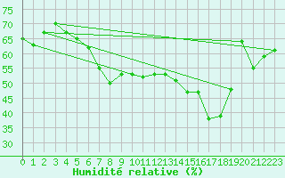 Courbe de l'humidit relative pour St Peter-Ording
