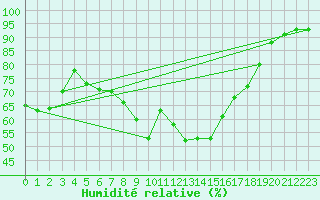 Courbe de l'humidit relative pour Cap Bar (66)
