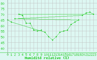 Courbe de l'humidit relative pour Harstad