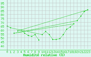 Courbe de l'humidit relative pour Marignana (2A)
