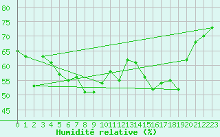 Courbe de l'humidit relative pour Ouessant (29)