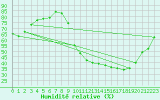 Courbe de l'humidit relative pour Bouligny (55)