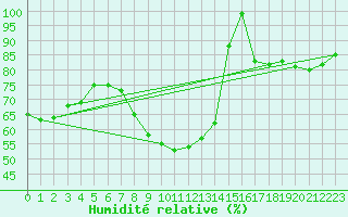 Courbe de l'humidit relative pour Landsort