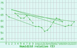 Courbe de l'humidit relative pour Aranguren, Ilundain