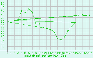 Courbe de l'humidit relative pour Hinojosa Del Duque