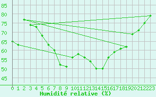 Courbe de l'humidit relative pour Kittila Matorova