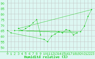 Courbe de l'humidit relative pour Selbu