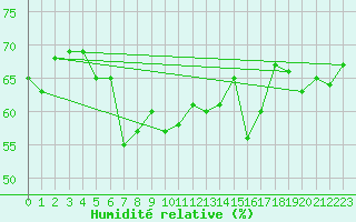 Courbe de l'humidit relative pour Cap Pertusato (2A)