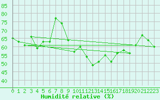 Courbe de l'humidit relative pour Perpignan (66)