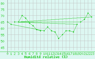 Courbe de l'humidit relative pour Hoherodskopf-Vogelsberg
