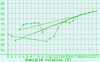 Courbe de l'humidit relative pour Sauda