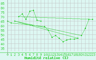Courbe de l'humidit relative pour Langres (52) 