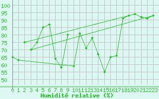 Courbe de l'humidit relative pour St Sebastian / Mariazell