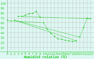 Courbe de l'humidit relative pour Amur (79)