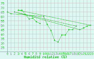 Courbe de l'humidit relative pour Saint-Cyprien (66)