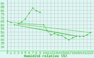 Courbe de l'humidit relative pour Saint-Flix-Lauragais (31)