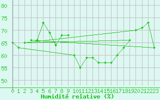 Courbe de l'humidit relative pour Moenichkirchen
