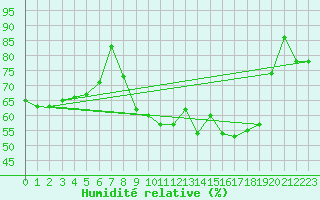 Courbe de l'humidit relative pour Conca (2A)