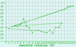 Courbe de l'humidit relative pour Xonrupt-Longemer (88)