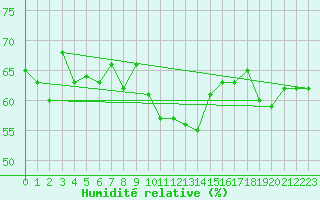 Courbe de l'humidit relative pour Meraker-Egge