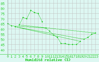 Courbe de l'humidit relative pour Salon-de-Provence (13)