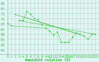Courbe de l'humidit relative pour Gibraltar (UK)