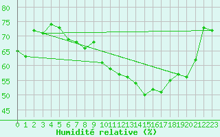 Courbe de l'humidit relative pour Marignane (13)