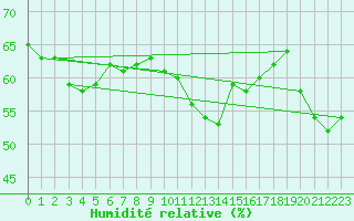 Courbe de l'humidit relative pour Lyon - Bron (69)