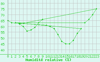 Courbe de l'humidit relative pour Cabestany (66)