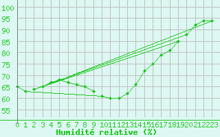 Courbe de l'humidit relative pour Ylivieska Airport