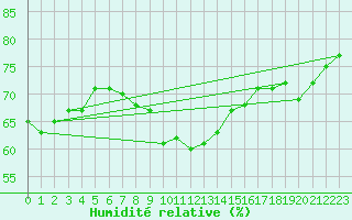 Courbe de l'humidit relative pour Schleiz