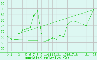 Courbe de l'humidit relative pour Maseskar