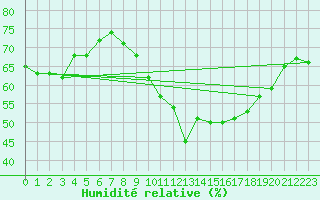 Courbe de l'humidit relative pour Sallles d'Aude (11)