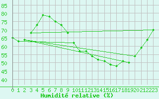 Courbe de l'humidit relative pour Lyon - Bron (69)