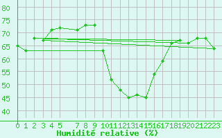 Courbe de l'humidit relative pour Perpignan Moulin  Vent (66)