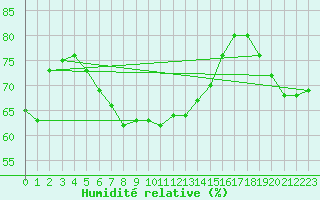 Courbe de l'humidit relative pour Akrotiri