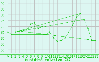 Courbe de l'humidit relative pour Frjus - Mont Vinaigre (83)