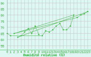 Courbe de l'humidit relative pour Terschelling Hoorn