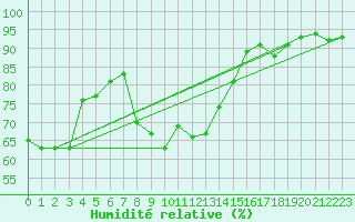 Courbe de l'humidit relative pour Luzern