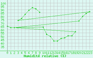 Courbe de l'humidit relative pour Recoubeau (26)