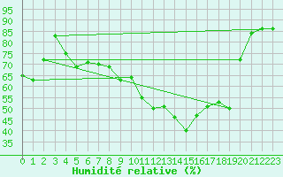 Courbe de l'humidit relative pour Cap Ferret (33)