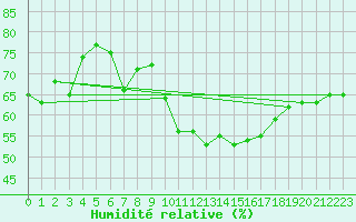 Courbe de l'humidit relative pour Luc-sur-Orbieu (11)